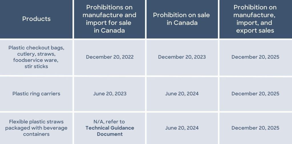 The Plastic Ban and How it Affects Your Business - 2023 05 ca plastic ban stages