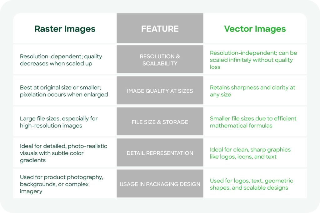 Table demonstrating difference between raster and vector images?