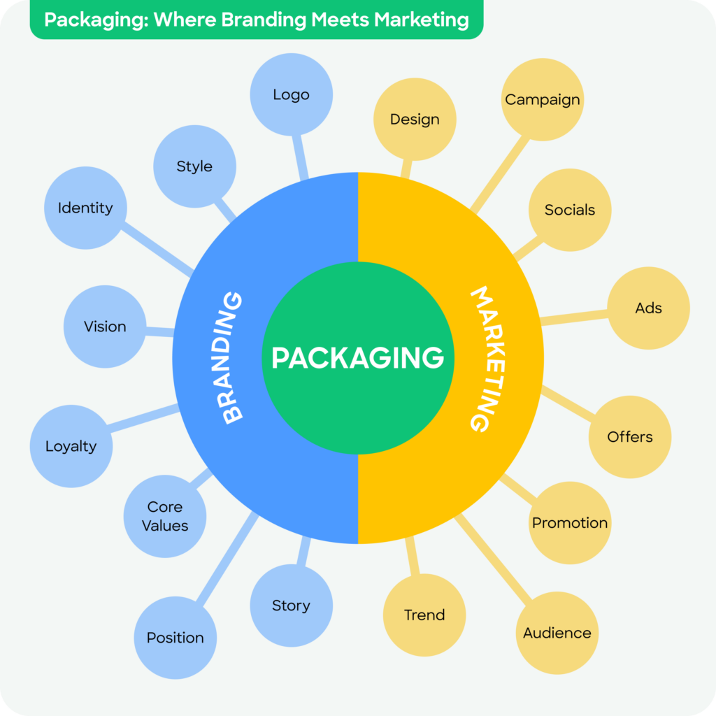 A graph illustrating packaging is a key intersection of branding and marketing strategies.